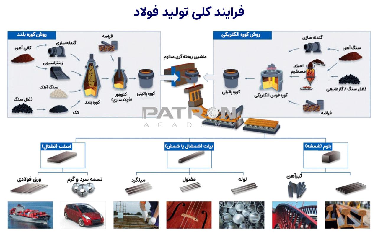 فرایند تولید فولاد